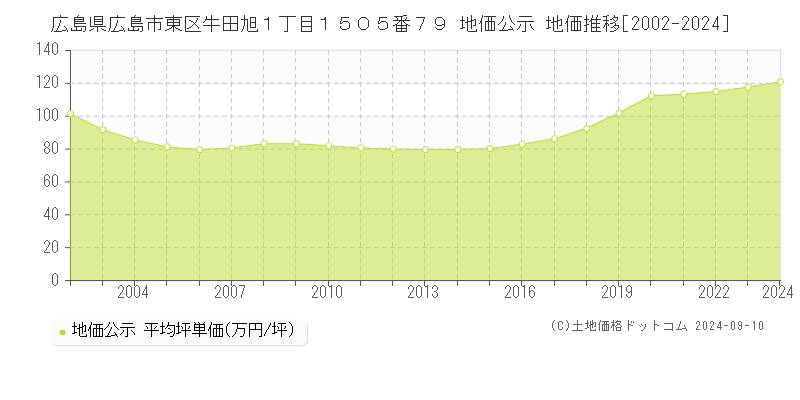 広島県広島市東区牛田旭１丁目１５０５番７９ 公示地価 地価推移[2002-2020]