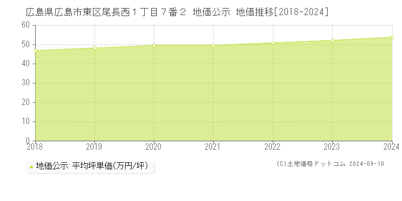 広島県広島市東区尾長西１丁目７番２ 公示地価 地価推移[2018-2021]