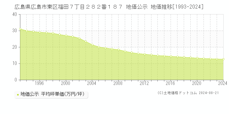 広島県広島市東区福田７丁目２８２番１８７ 地価公示 地価推移[1993-2023]