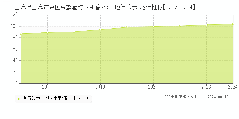 広島県広島市東区東蟹屋町８４番２２ 公示地価 地価推移[2016-2022]