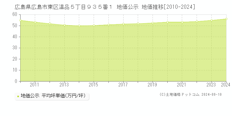 広島県広島市東区温品５丁目９３５番１ 公示地価 地価推移[2010-2022]