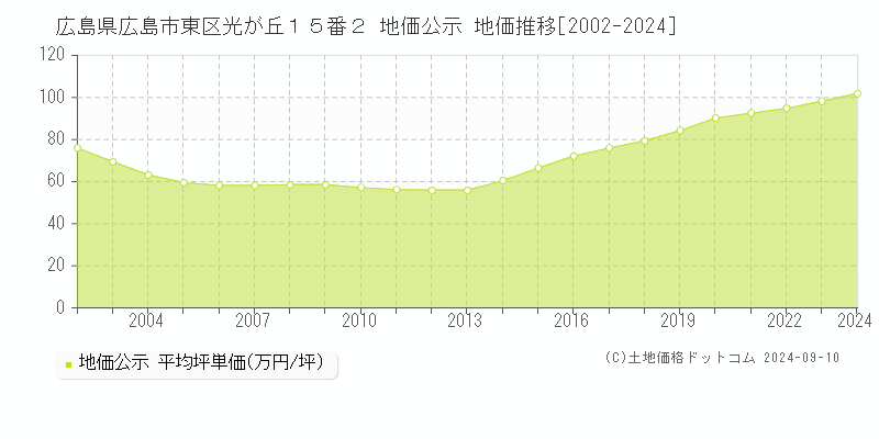 広島県広島市東区光が丘１５番２ 公示地価 地価推移[2002-2020]