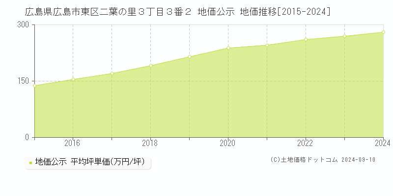 広島県広島市東区二葉の里３丁目３番２ 公示地価 地価推移[2015-2022]