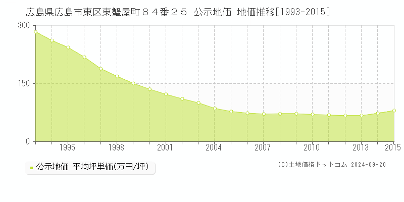 広島県広島市東区東蟹屋町８４番２５ 公示地価 地価推移[1993-2015]