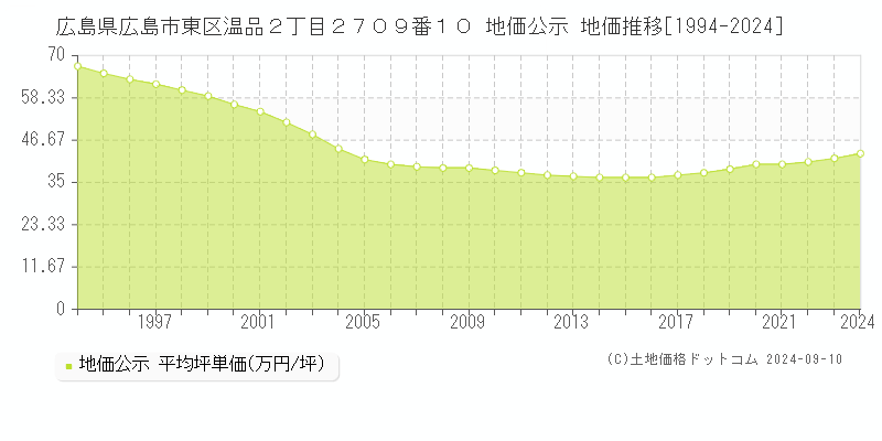 広島県広島市東区温品２丁目２７０９番１０ 公示地価 地価推移[1994-2024]