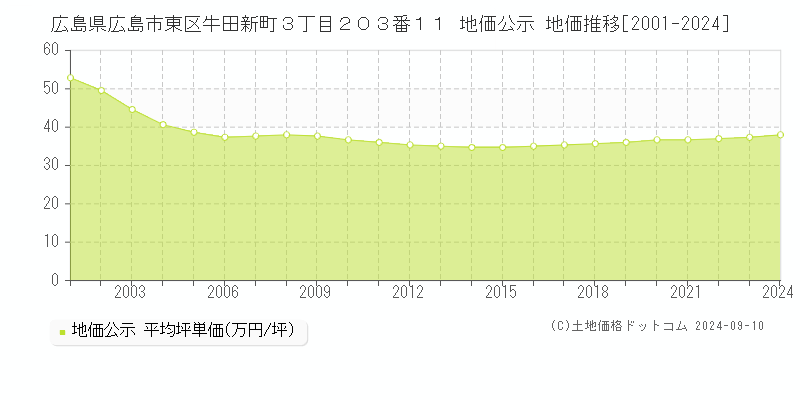 広島県広島市東区牛田新町３丁目２０３番１１ 地価公示 地価推移[2001-2024]