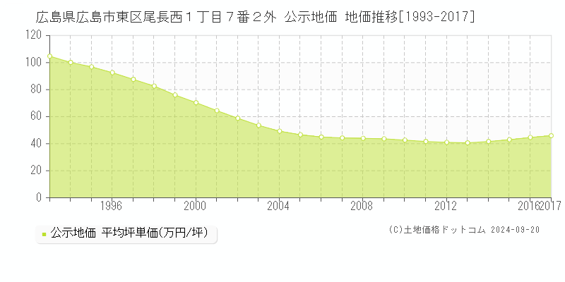 広島県広島市東区尾長西１丁目７番２外 公示地価 地価推移[1993-2017]