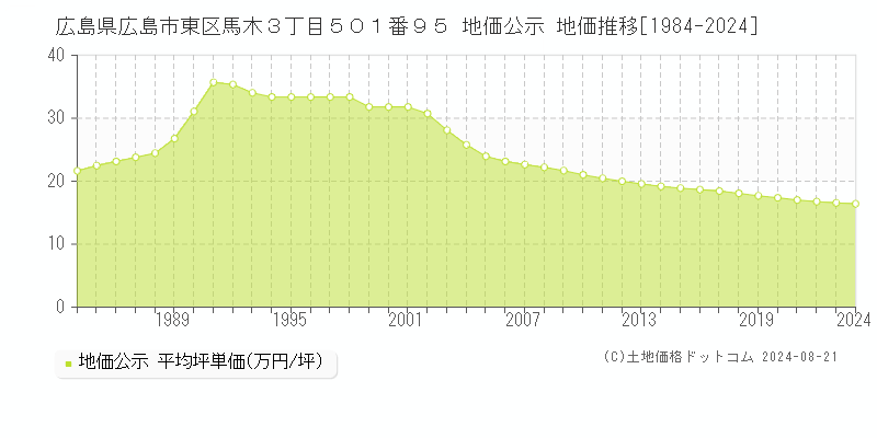 広島県広島市東区馬木３丁目５０１番９５ 公示地価 地価推移[1984-2016]