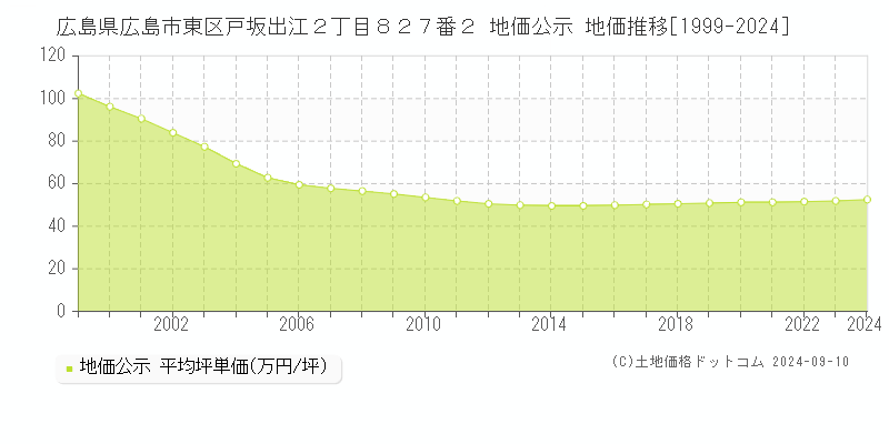 広島県広島市東区戸坂出江２丁目８２７番２ 公示地価 地価推移[1999-2016]