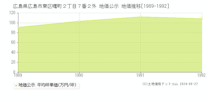 広島県広島市東区曙町２丁目７番２外 地価公示 地価推移[1989-1992]