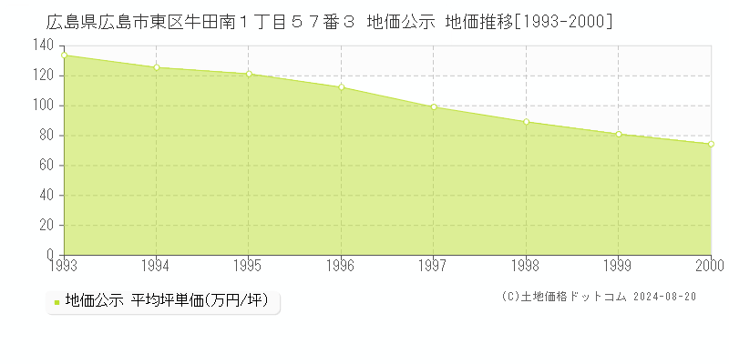 広島県広島市東区牛田南１丁目５７番３ 公示地価 地価推移[1993-2000]