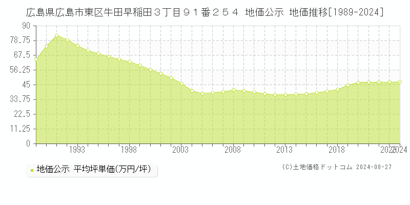 広島県広島市東区牛田早稲田３丁目９１番２５４ 公示地価 地価推移[1989-2024]