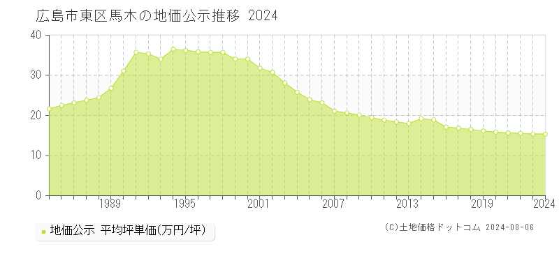 馬木(広島市東区)の地価公示推移グラフ(坪単価)[1984-2024年]