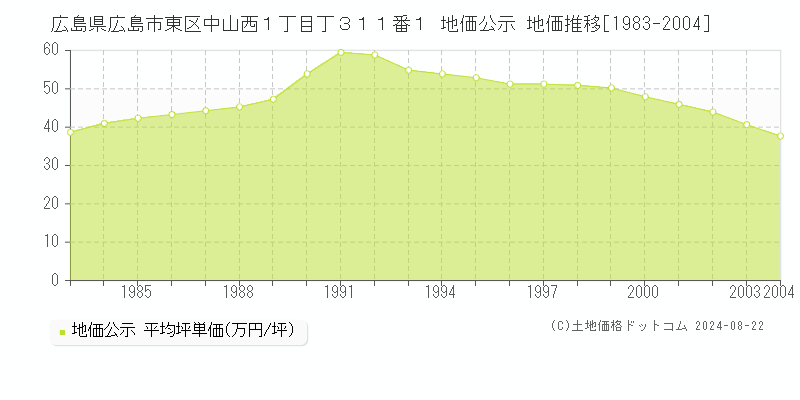 広島県広島市東区中山西１丁目丁３１１番１ 公示地価 地価推移[1983-2004]