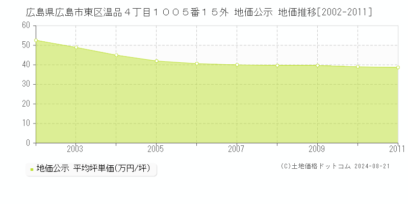 広島県広島市東区温品４丁目１００５番１５外 公示地価 地価推移[2002-2024]