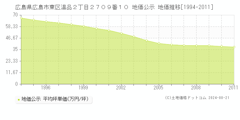 広島県広島市東区温品２丁目２７０９番１０ 地価公示 地価推移[1994-2024]