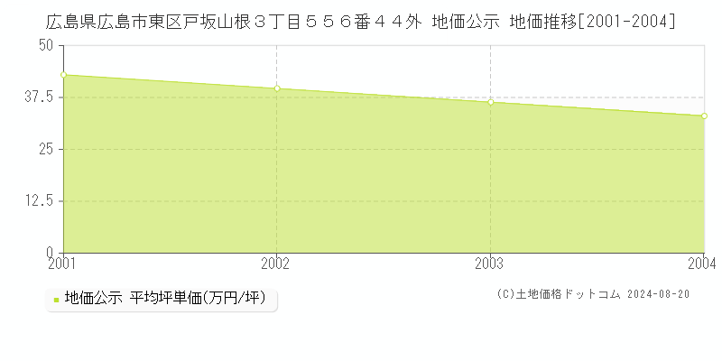 広島県広島市東区戸坂山根３丁目５５６番４４外 公示地価 地価推移[2001-2004]