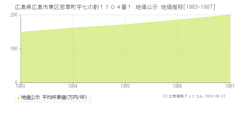 広島県広島市東区若草町字七の割１１０４番１ 公示地価 地価推移[1983-1987]