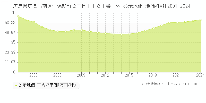 広島県広島市南区仁保新町２丁目１１８１番１外 公示地価 地価推移[2001-2024]