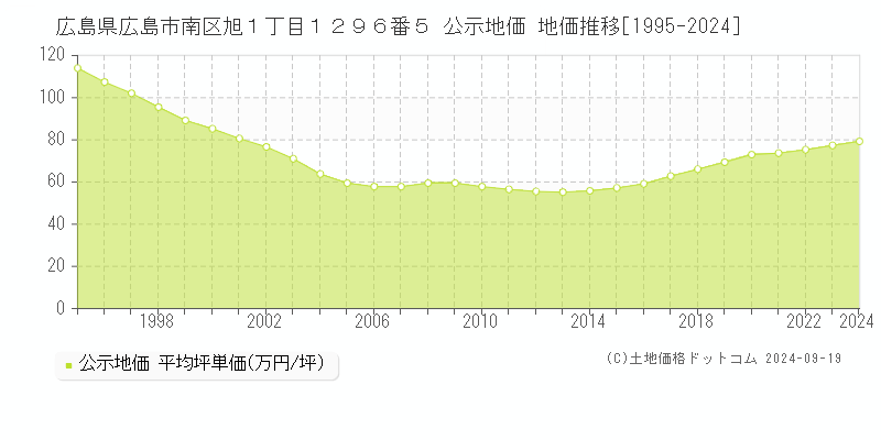 広島県広島市南区旭１丁目１２９６番５ 公示地価 地価推移[1995-2024]