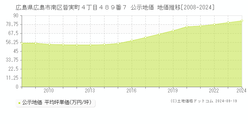 広島県広島市南区皆実町４丁目４８９番７ 公示地価 地価推移[2008-2024]