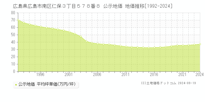 広島県広島市南区仁保３丁目５７８番８ 公示地価 地価推移[1992-2024]