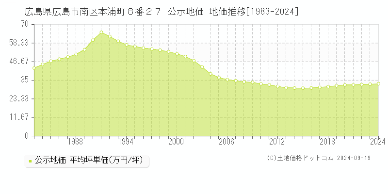 広島県広島市南区本浦町８番２７ 公示地価 地価推移[1983-2024]