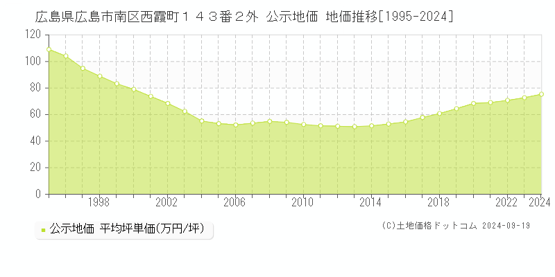 広島県広島市南区西霞町１４３番２外 公示地価 地価推移[1995-2024]