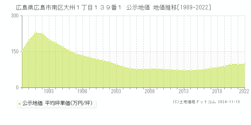 広島県広島市南区大州１丁目１３９番１ 公示地価 地価推移[1989-2022]