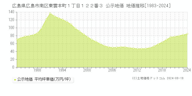 広島県広島市南区東雲本町１丁目１２２番３ 公示地価 地価推移[1983-2024]