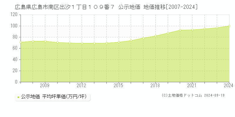 広島県広島市南区出汐１丁目１０９番７ 公示地価 地価推移[2007-2024]