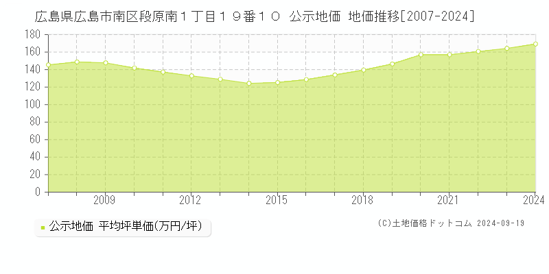 広島県広島市南区段原南１丁目１９番１０ 公示地価 地価推移[2007-2024]