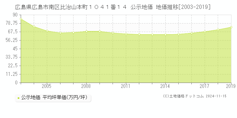 広島県広島市南区比治山本町１０４１番１４ 公示地価 地価推移[2003-2019]