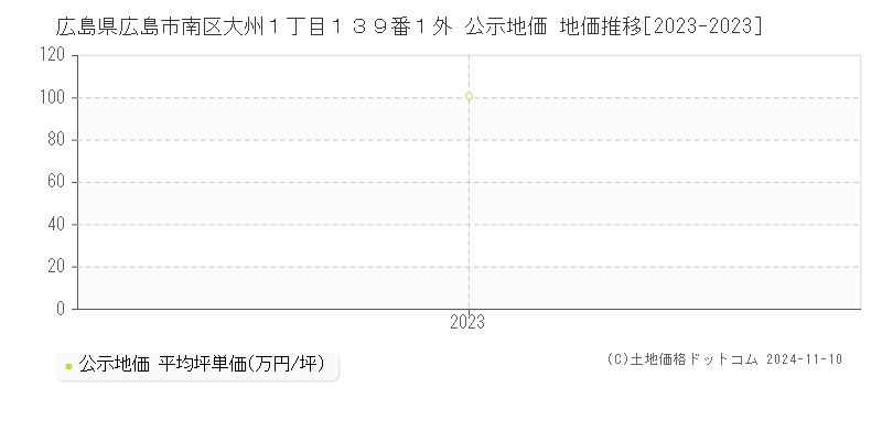 広島県広島市南区大州１丁目１３９番１外 公示地価 地価推移[2023-2023]