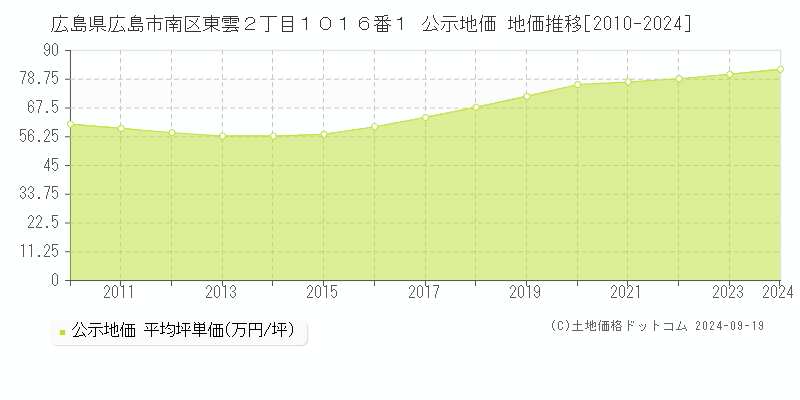 広島県広島市南区東雲２丁目１０１６番１ 公示地価 地価推移[2010-2024]