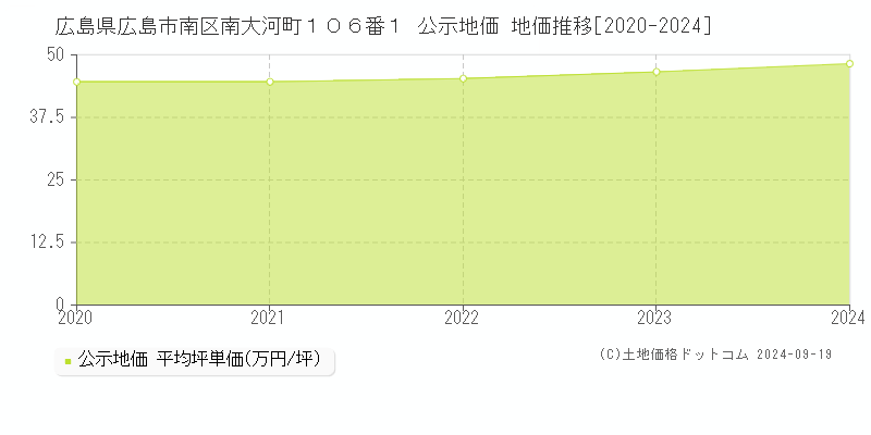 広島県広島市南区南大河町１０６番１ 公示地価 地価推移[2020-2024]