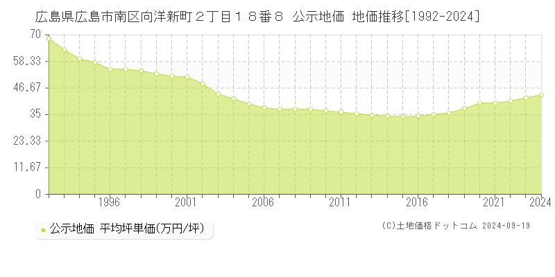 広島県広島市南区向洋新町２丁目１８番８ 公示地価 地価推移[1992-2024]