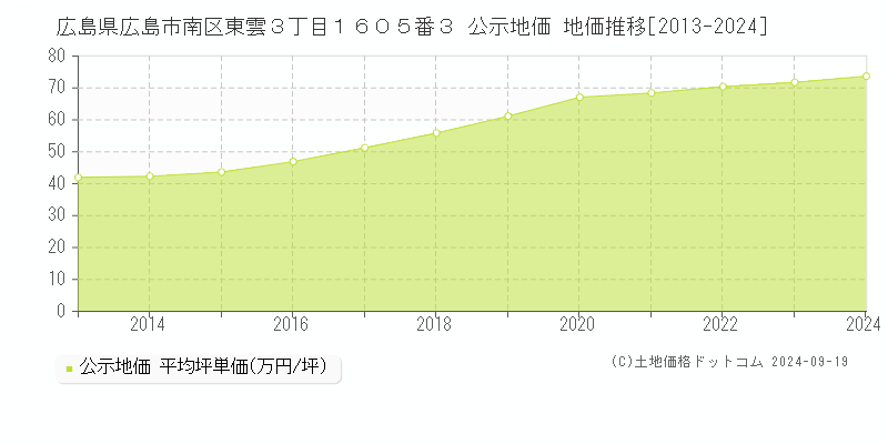 広島県広島市南区東雲３丁目１６０５番３ 公示地価 地価推移[2013-2024]