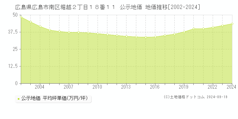 広島県広島市南区堀越２丁目１８番１１ 公示地価 地価推移[2002-2024]