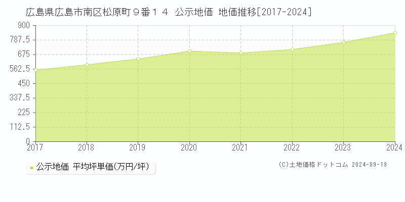 広島県広島市南区松原町９番１４ 公示地価 地価推移[2017-2024]