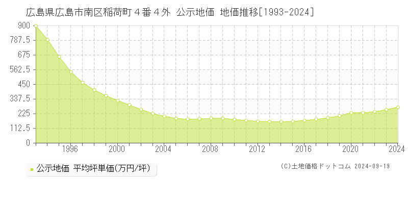 広島県広島市南区稲荷町４番４外 公示地価 地価推移[1993-2024]