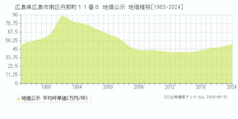 広島県広島市南区丹那町１１番８ 公示地価 地価推移[1983-2020]