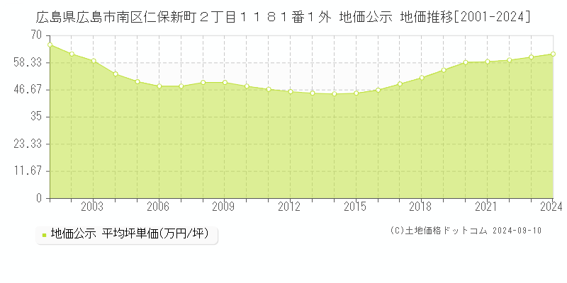 広島県広島市南区仁保新町２丁目１１８１番１外 公示地価 地価推移[2001-2020]