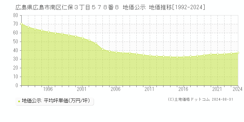 広島県広島市南区仁保３丁目５７８番８ 公示地価 地価推移[1992-2020]