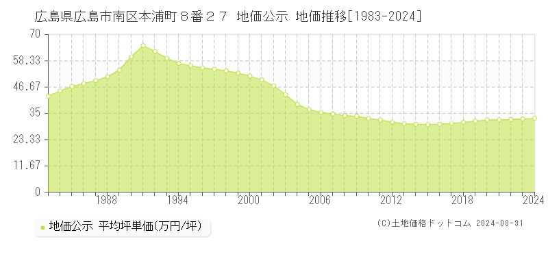 広島県広島市南区本浦町８番２７ 公示地価 地価推移[1983-2021]