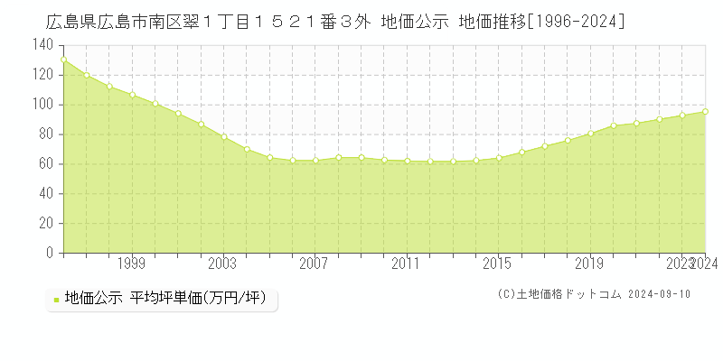 広島県広島市南区翠１丁目１５２１番３外 公示地価 地価推移[1996-2019]