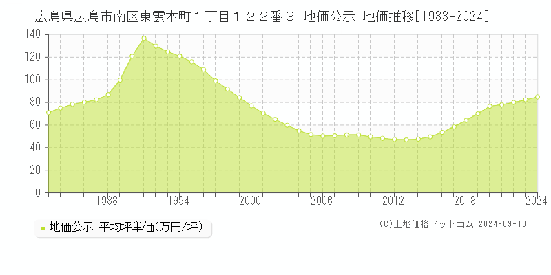 広島県広島市南区東雲本町１丁目１２２番３ 公示地価 地価推移[1983-2022]