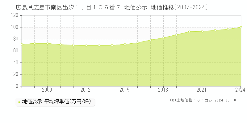 広島県広島市南区出汐１丁目１０９番７ 公示地価 地価推移[2007-2022]