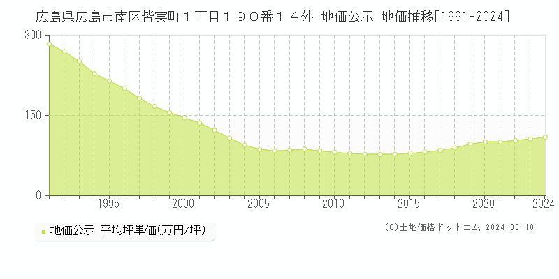 広島県広島市南区皆実町１丁目１９０番１４外 公示地価 地価推移[1991-2022]