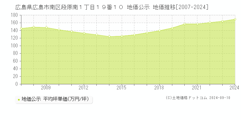 広島県広島市南区段原南１丁目１９番１０ 公示地価 地価推移[2007-2020]